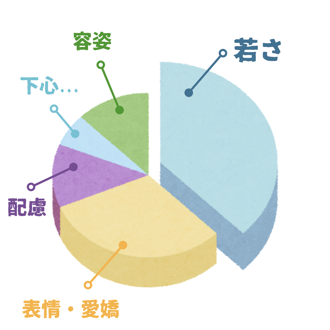 円グラフの内訳として、「若さ」「表情・愛嬌」「配慮」「下心」「容姿」と書かれたデータ図。（図題は可愛いの内訳）