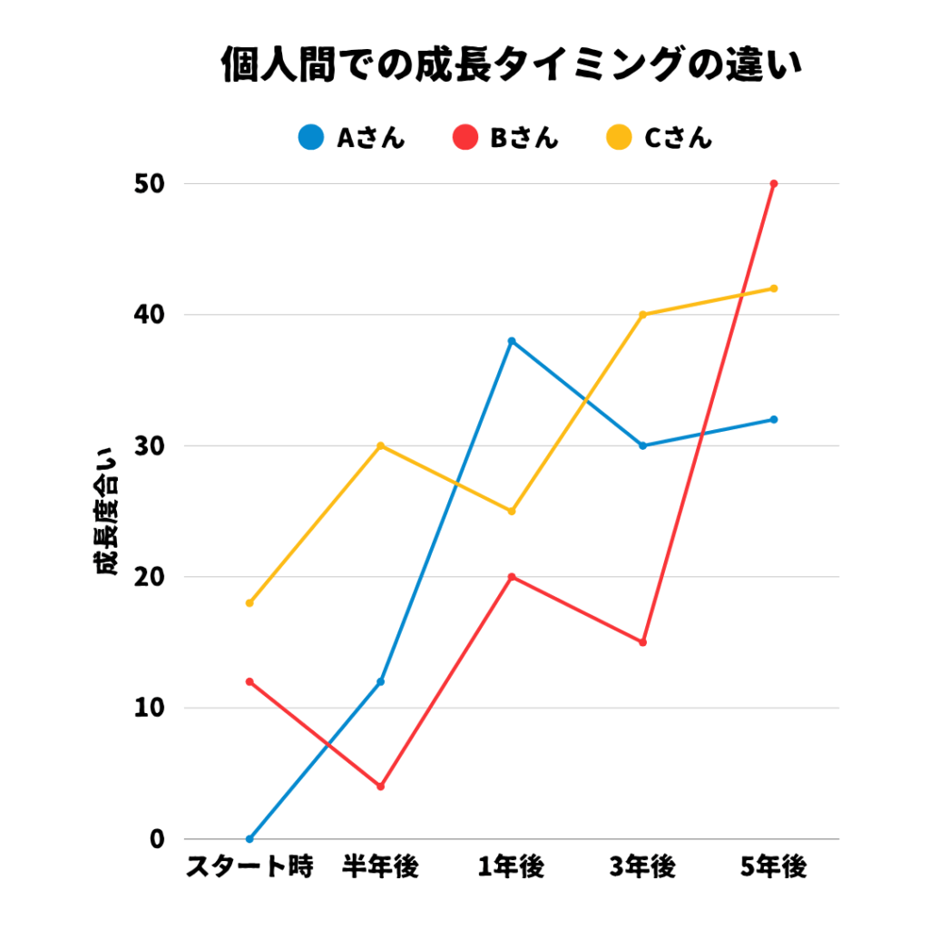 個人間での成長タイミングの違いを描いた、多重折れ線グラフ。縦軸は「成長度合い」横軸は「経過年数」を示している。