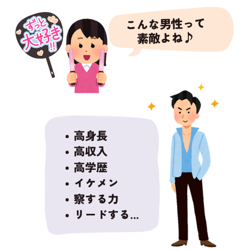 「こんな男性って素敵よね」とペンライト振りながら呟く女性のイラスト。キラキラと輝くモデルの男性のイラストが描かれている。「高身長・高収入・高学歴・イケメン・察する力・リードする...」などと男性に求める条件が箇条書きにされている図式もあり。