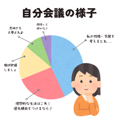 自分会議の様子というタイトルテキスト。円グラフを見ながら考える女性のイラスト。「私の性格・気質を考えると...」「理想的な生活はこれ！優先順位は？」「現状把握しましょ」「息抜きも大事だね♪」「相性って何かな」など女性が考えている内容がテキストで書かれている。