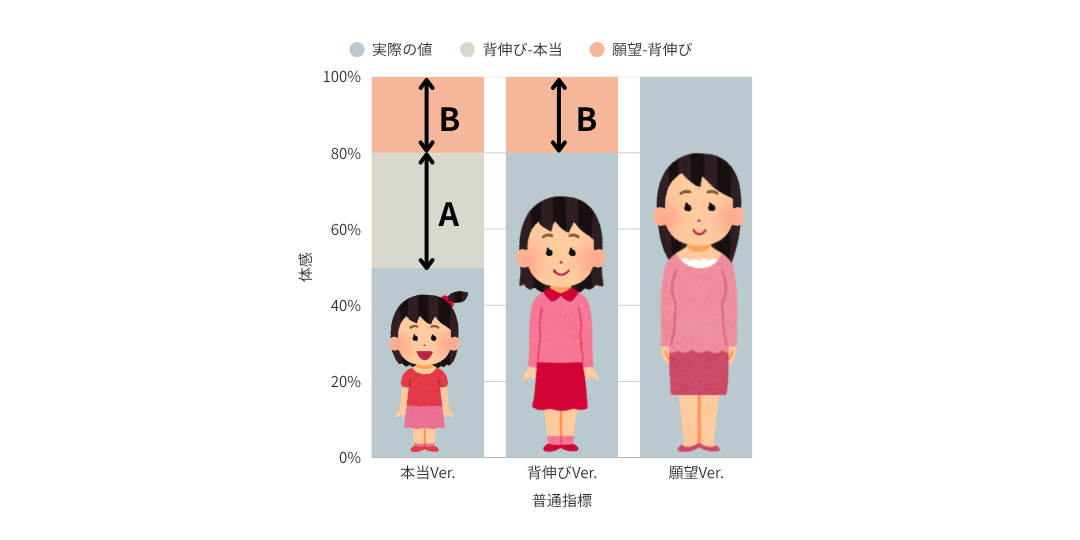 「本当の普通」「背伸びした普通」「願望として目指す普通」の3つを比較したグラフ。現実の自分と、周囲から形成された普通や理想との間に生まれるギャップを可視化している。
