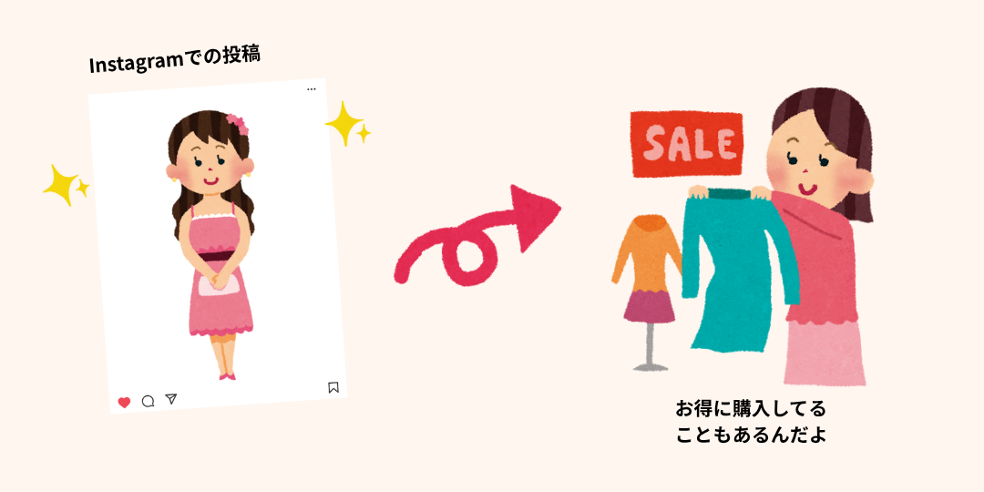 Instagramに投稿された華やかな女性の写真と、セール品の服を購入する実際の様子を対比したイラスト。SNSでは一部だけが切り取られて発信されることを表現している。
